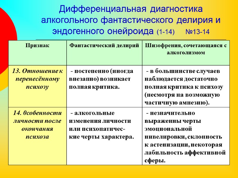 Дифференциальная диагностика алкогольного фантастического делирия и эндогенного онейроида (1-14)     